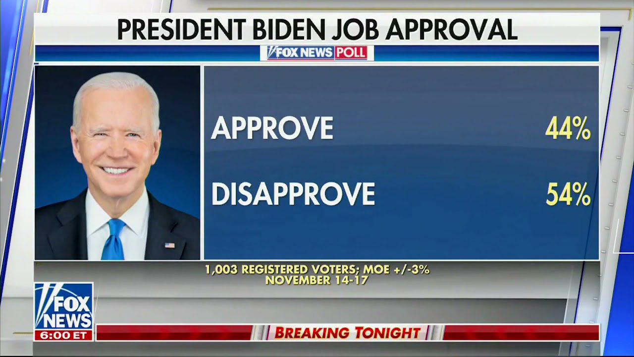 Fox News: Joe Biden’s Approval Ratings Continues To Sink – Total News