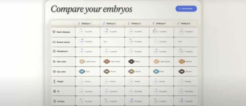 ‘You Can Even Name Your Embryo’: Genetics Company Offers Test to Evaluate Embryos Based on IQ, Height, and Appearance