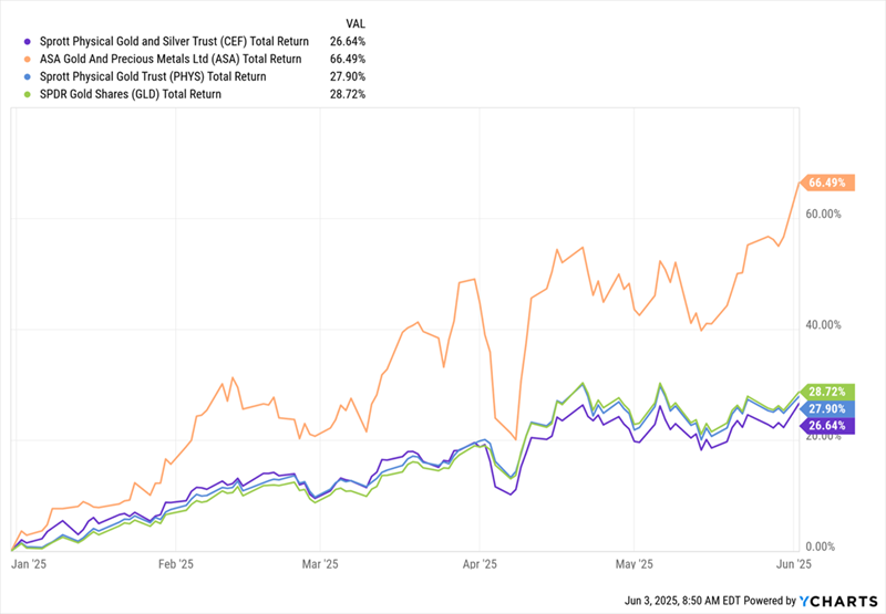 3 Gold Funds to Sell Right Away (and a Leading 9% Dividend to Purchase Now)