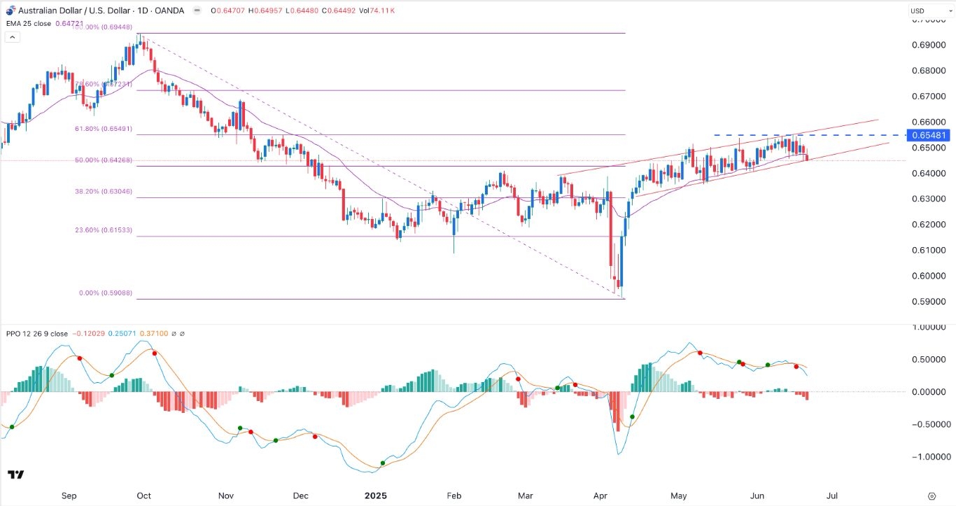 AUD/USD Update 23/06: Bearish Trend Emerges, Increased Risks