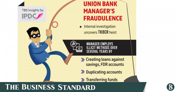 Branch manager of Union Bank involved in various schemes to misappropriate Tk8cr: Internal investigation