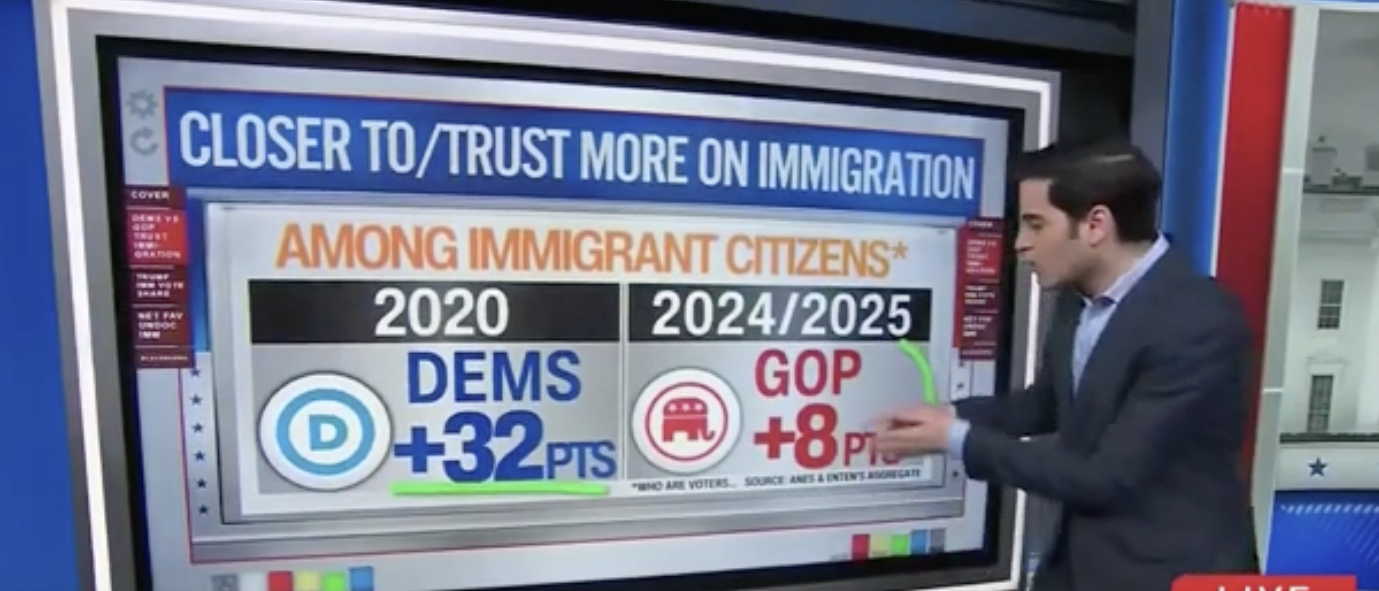 “Check Out That Change”: Harry Enten Amazed by Increase in Immigrant Support for Trump