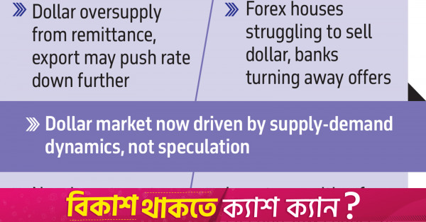 Dollar remittance rate decreases due to low demand and robust export growth