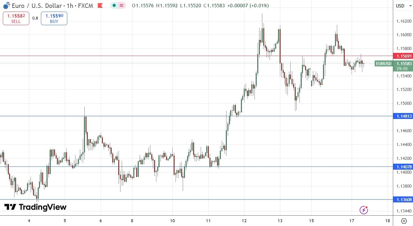 EUR/USD Forex Signal 17/06: $1.1569 Appears Crucial (Chart)