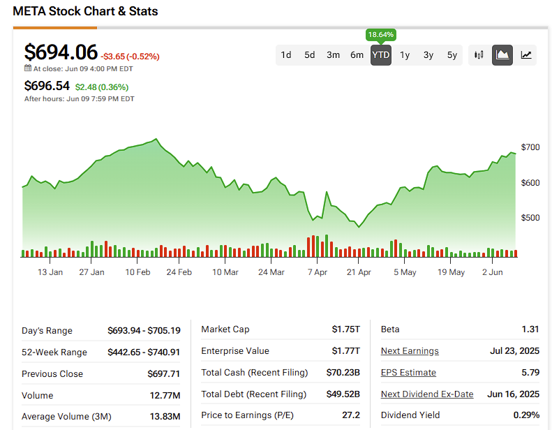 Energy Agreement Generates Positive Outlook for Meta Platforms Stock