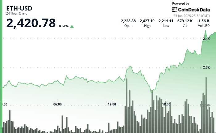 Ethereum (ETH) Rises 9% Following Trump's Announcement of Israel-Iran Ceasefire to Conclude the '12 DAY War'