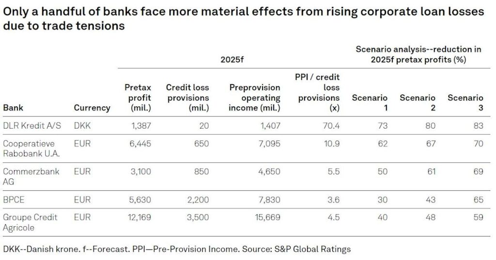 European Banks Experience Profit Loss in S&P Trade War Stress Test