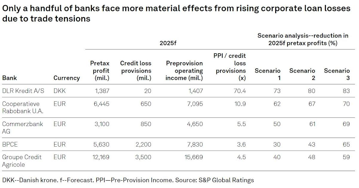 European Banks Experience Profit Loss in S&P Trade War Stress Test