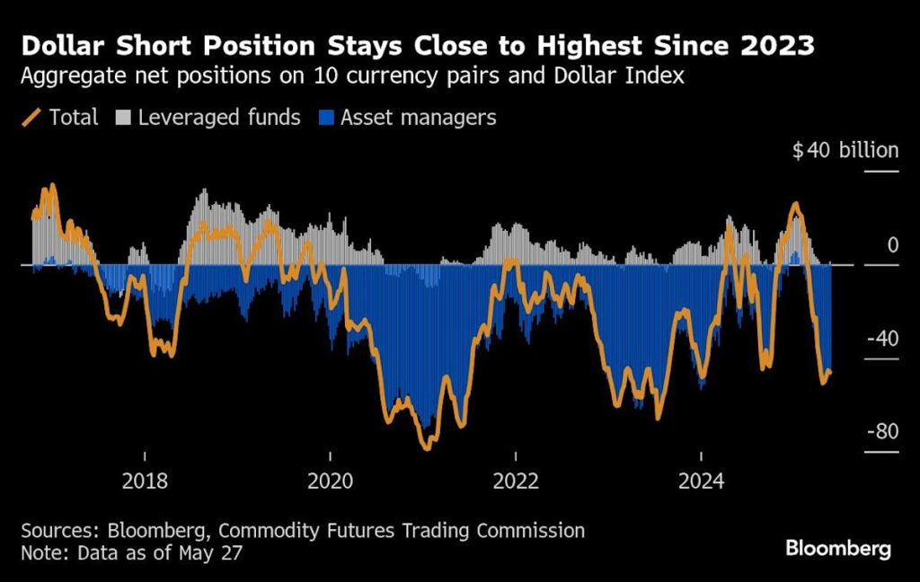 Financial Markets Face Significant Decline as Dollar Approaches 2023 Low