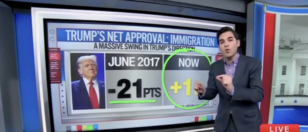 Harry Enten Notes That Trump's Approval Rating on Immigration Has Increased Significantly