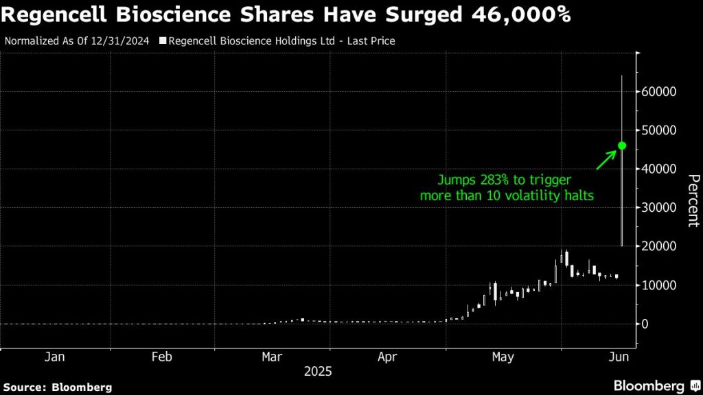 Herbal Medicine Company Sees 64,000% Surge Despite No Sales