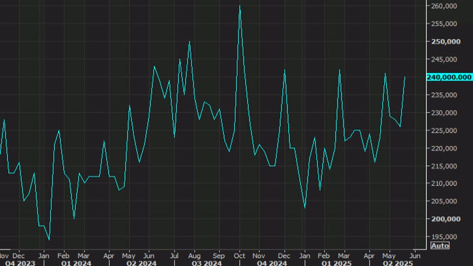 Initial jobless claims in the US at 247K, higher than the anticipated 235K