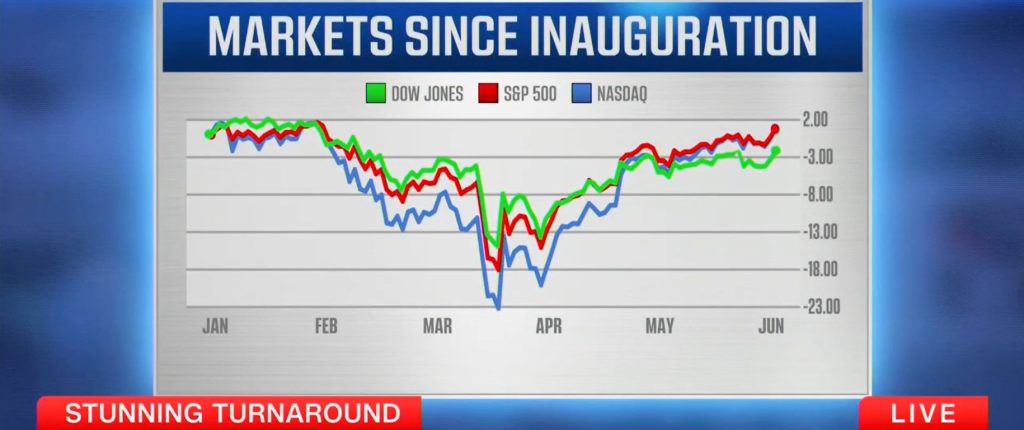 Investors Felt Reassured: CNN Acknowledges Stock Market's Significant Recovery During Trump's Time