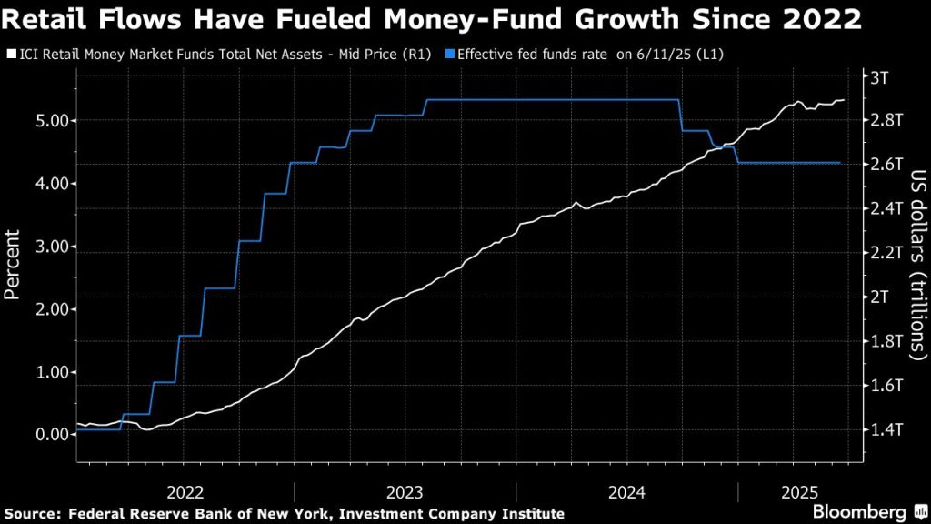 Investors Quickly Move to Invest in $7.4 Trillion US Money-Market Fund Sector