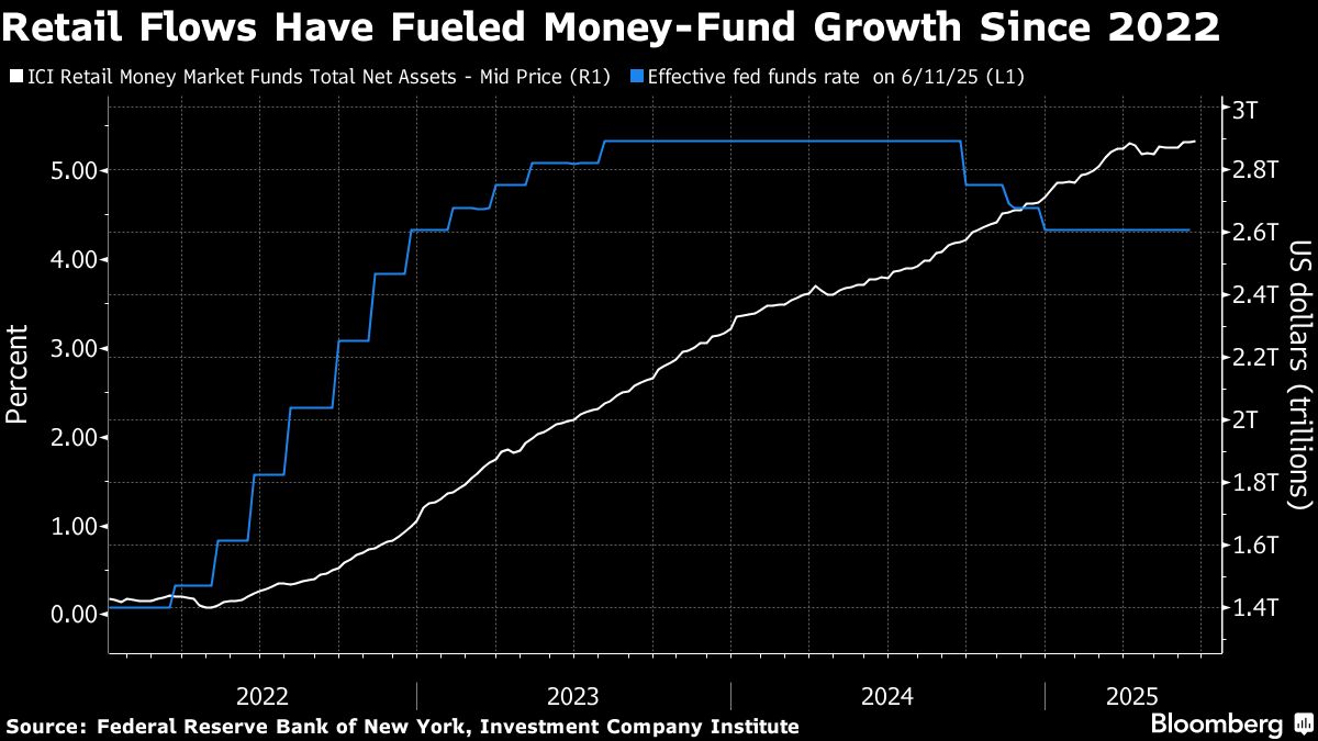 Investors Quickly Move to Invest in $7.4 Trillion US Money-Market Fund Sector