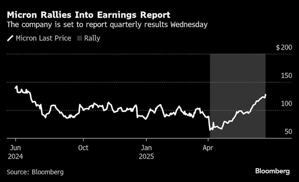 Micron Encounters Earnings Challenge Following Share Price Increase Since April
