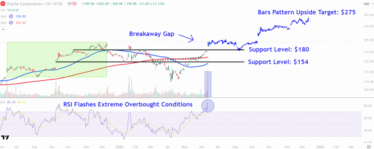 Monitor These Oracle Price Points as Stock Reaches All-Time High Due to Cloud Growth Expectations