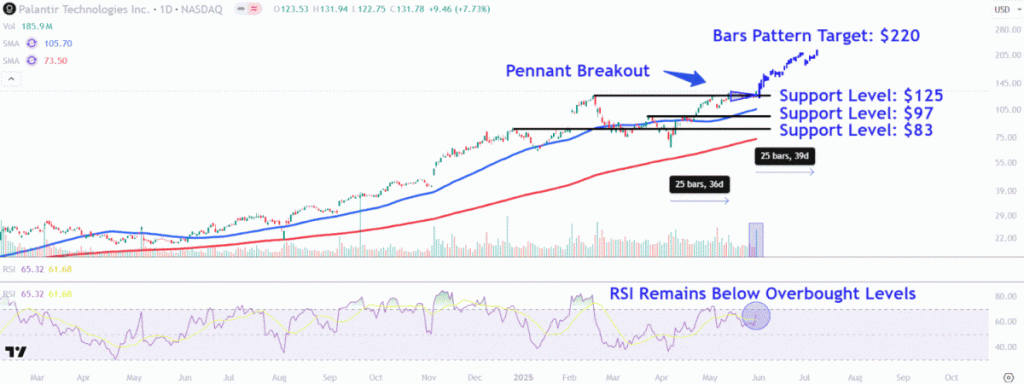 Monitor These Palantir Price Points as Stock Reaches Another Record High
