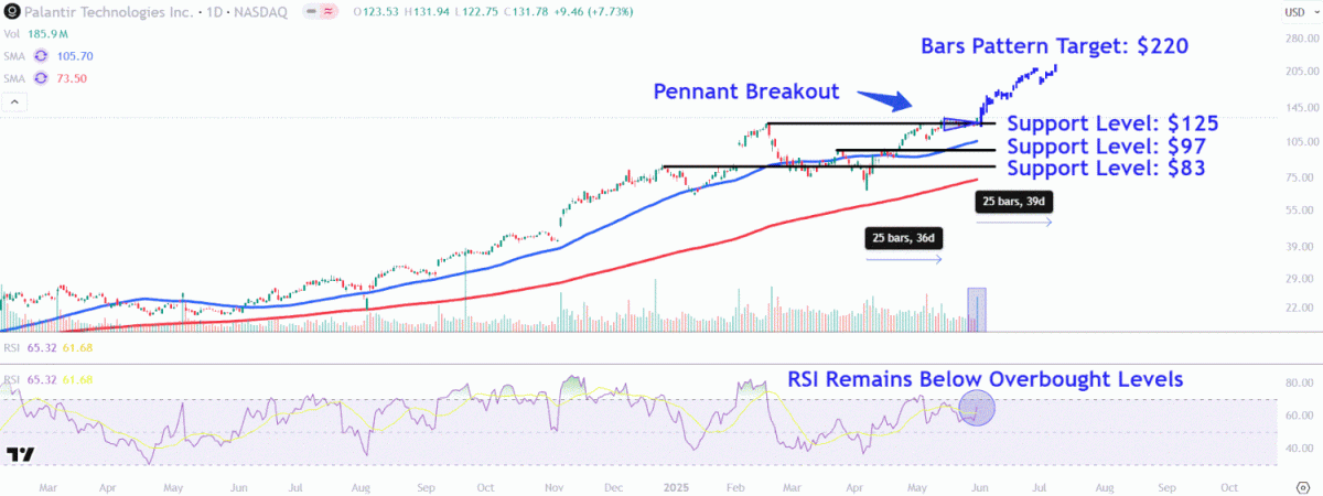 Monitor These Palantir Price Points as Stock Reaches Another Record High