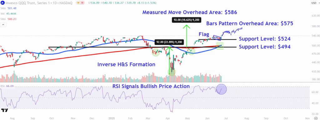 Observe These QQQ Price Points as Nasdaq 100 ETF Reaches a New Record High