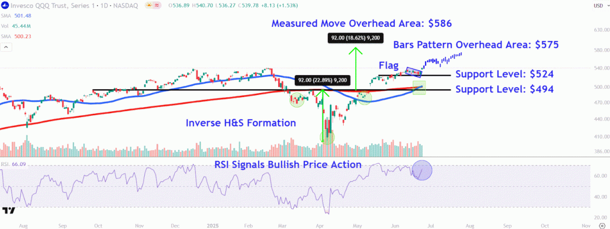 Observe These QQQ Price Points as Nasdaq 100 ETF Reaches a New Record High