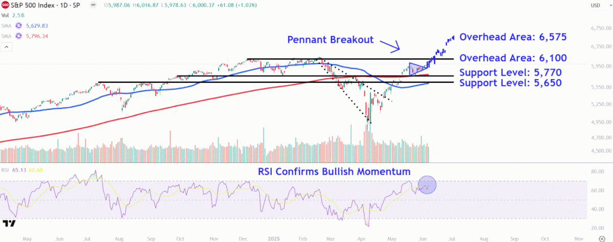 Observe These S&P 500 Levels After the Index Reaches 6,000 Points for the First Time Since February