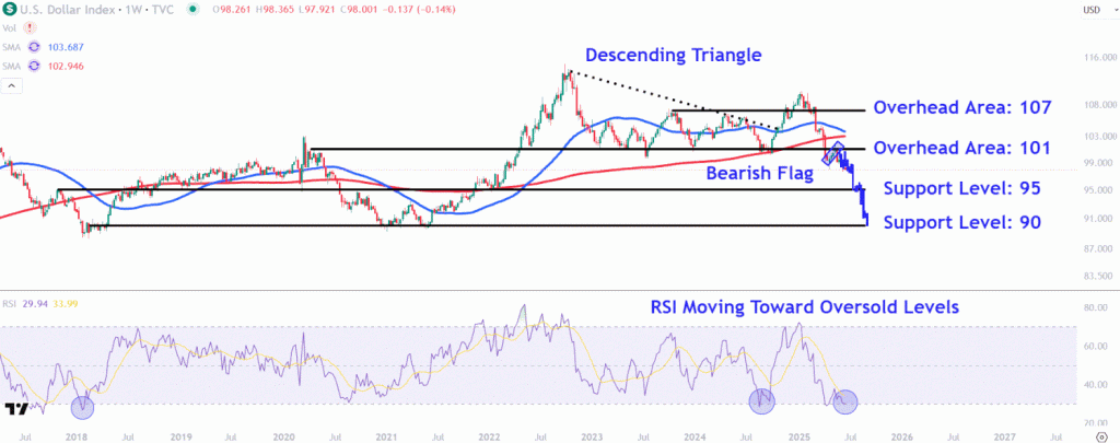 Observe the U.S. Dollar Index Price Points Following Recent Decline to Three-Year Low