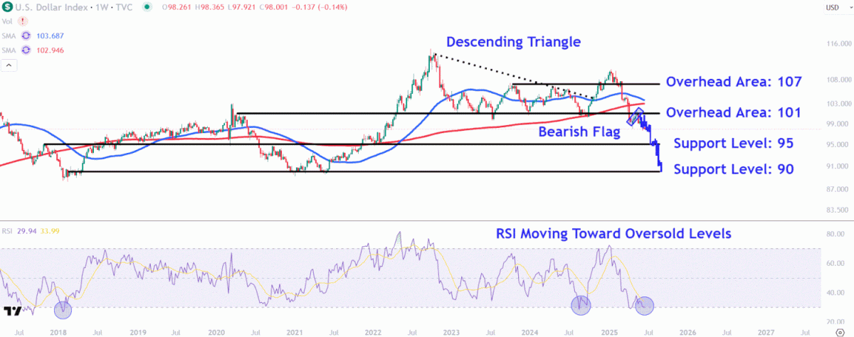 Observe the U.S. Dollar Index Price Points Following Recent Decline to Three-Year Low