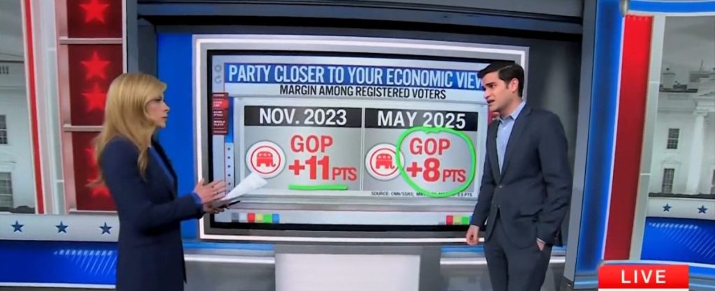 "Really?" CNN's Harry Enten Astonished That GOP is Outperforming Dems on Economic Issues