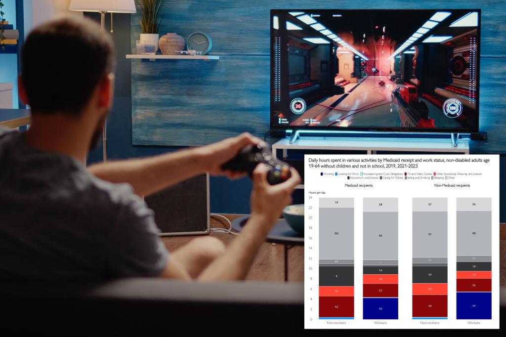 Study finds that Medicaid recipients without disabilities often engage in video games and television.