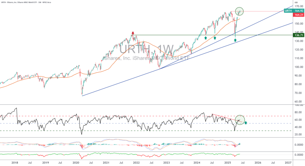 The MSCI World Index reaches a new all-time high for AMEX:URTH.