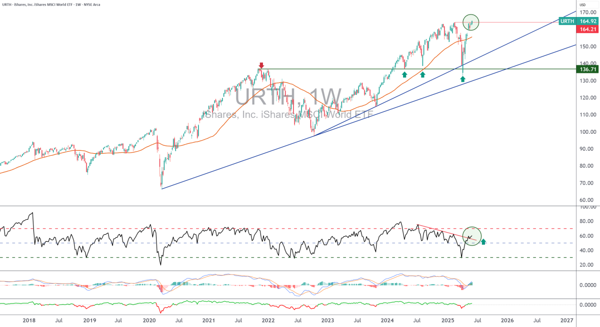 The MSCI World Index reaches a new all-time high for AMEX:URTH.