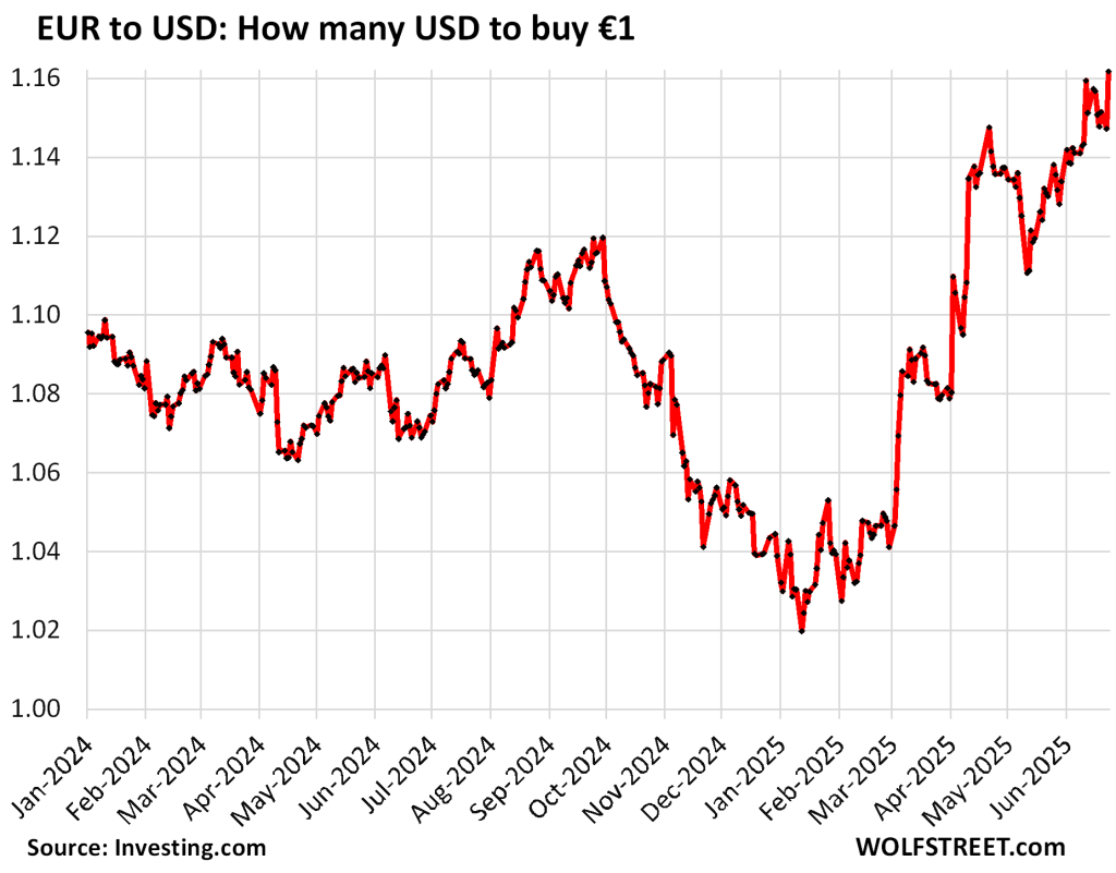 The Weakened US Dollar Compared to the Euro, Yen, Canadian Dollar, Dollar Indices, and Softer Currencies such as the Indian Rupee