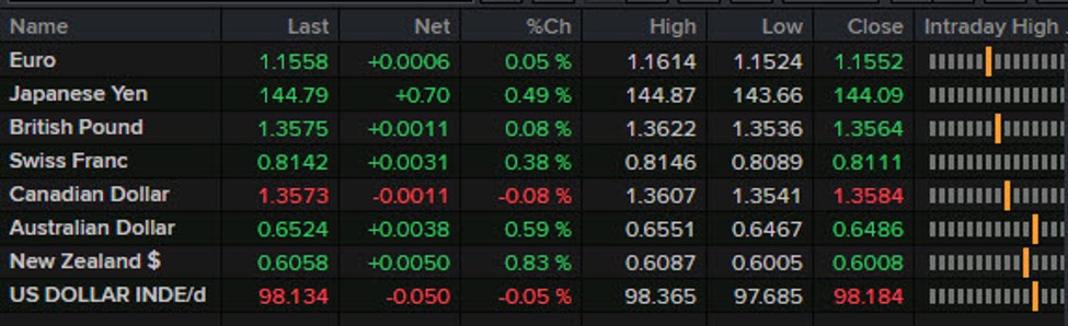 US dollar recovers losses as G7 starts