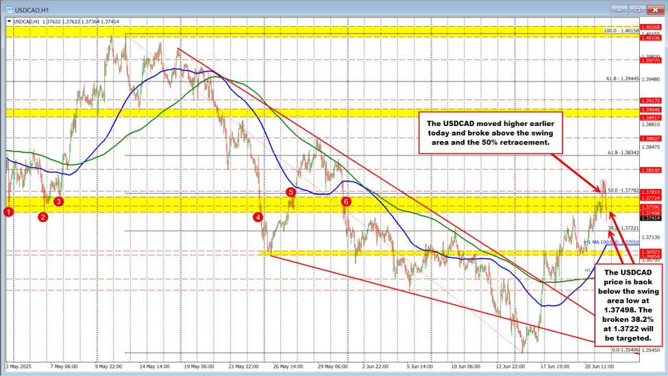 USDCAD rises briefly before declining as dovish Fed comments outweigh conflict-related gains.