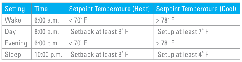 What temperature should you set your thermostat to in the summer?