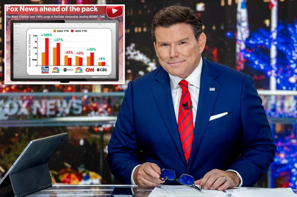 YouTube viewership for Fox News jumps by 109%, surpassing MSNBC and CNN.