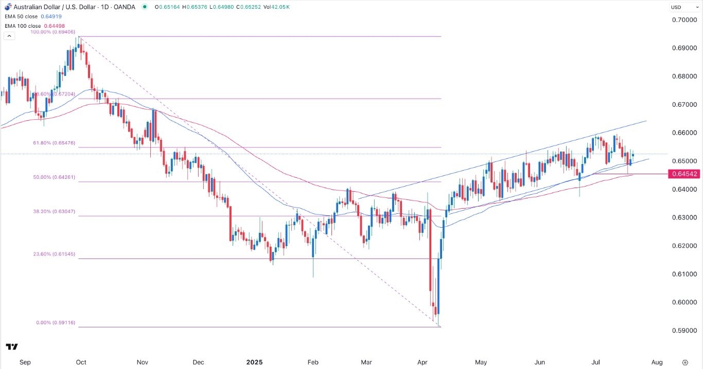 AUD/USD Forex Signal 22/07: Upward Trend Remains Strong (Chart)
