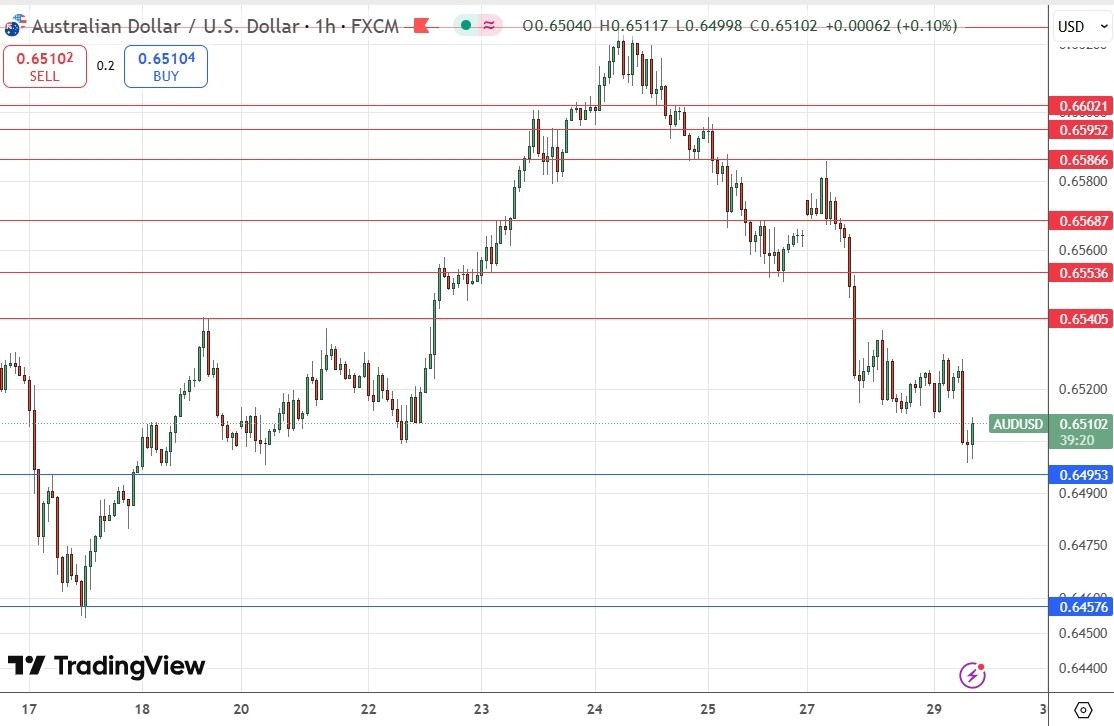 AUD/USD Forex Signal for Today 29/07: Complete Selloff (Chart)