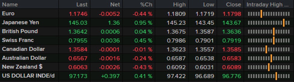 Americas FX news summary: Non-farm payrolls exceed expectations