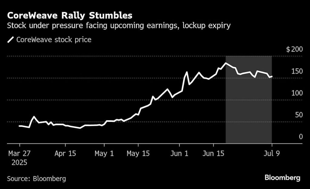 CoreWeave's Cooling Stock Surge Encounters Greater Challenges Ahead