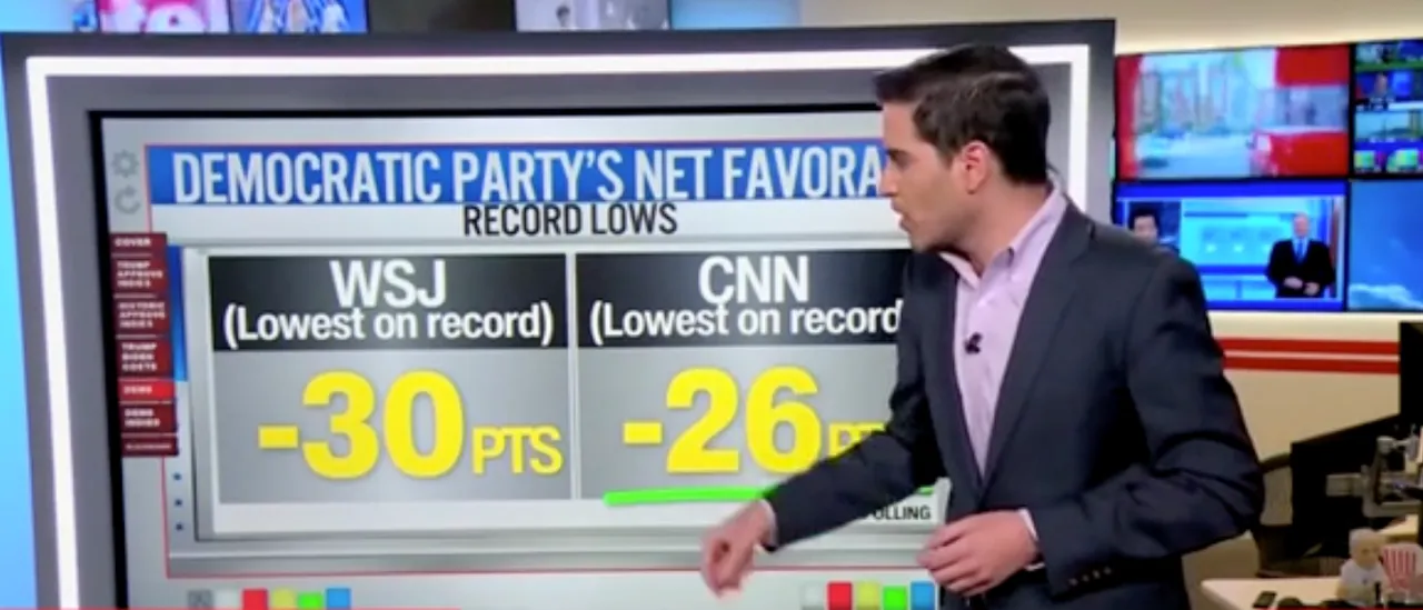 Democrats Are Now Experiencing Their ‘Lowest’ Favorability Ratings Ever, According to Harry Enten.