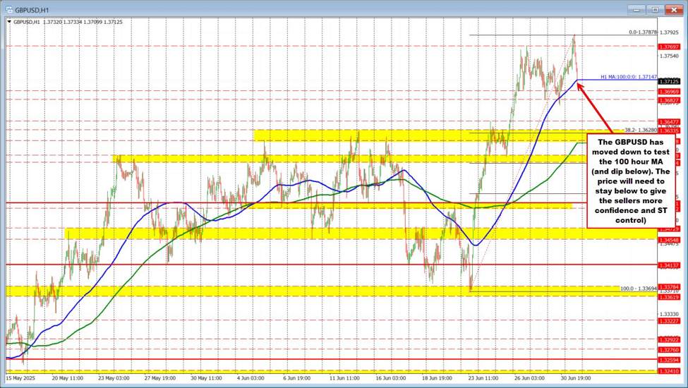 Dollar rises after positive data. Powell: Fed pausing. Keeping an eye on data.