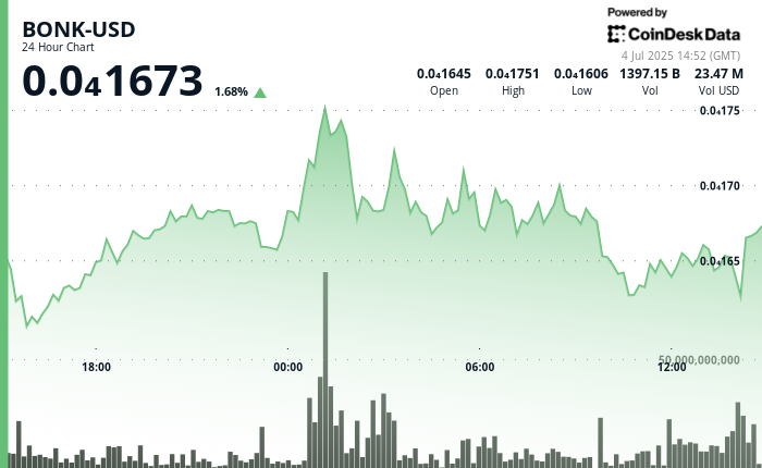 ETF Excitement and Token Burn Activity Drive 21% Rise