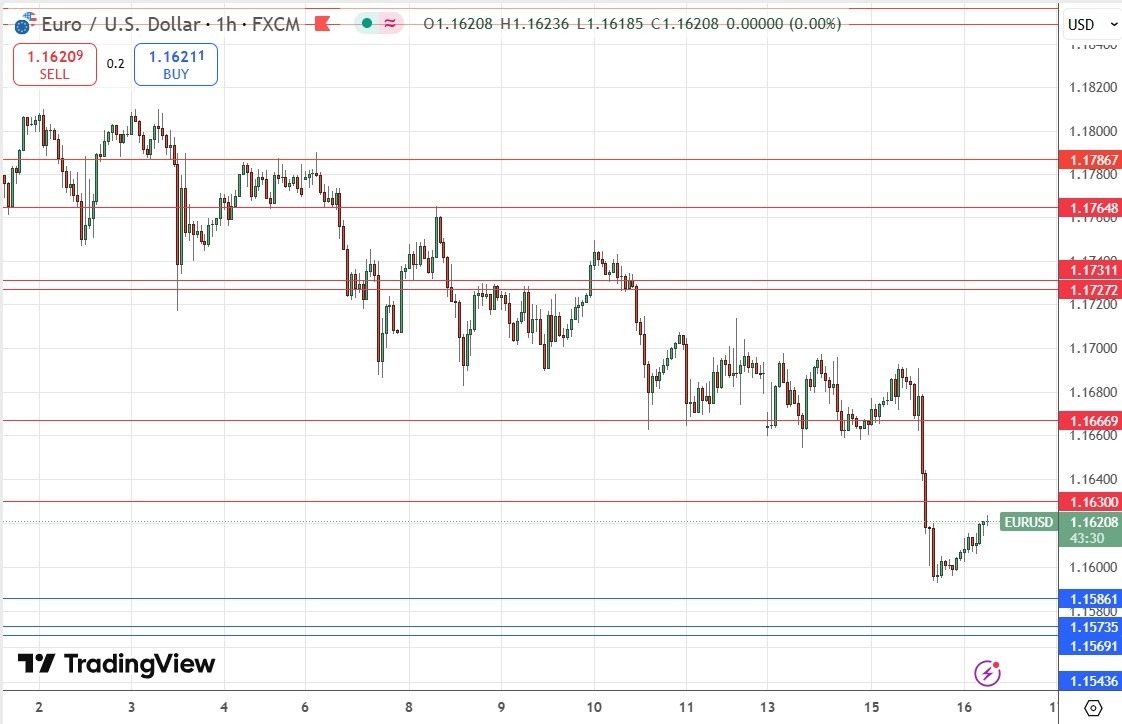 EUR/USD Forex Signal for Today 16/7: Uncertain Recovery