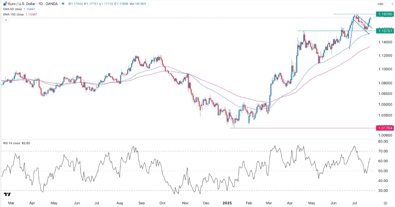 EUR/USD Update 24/07: Climbs as Buyers Aim for 1.200 (Chart)