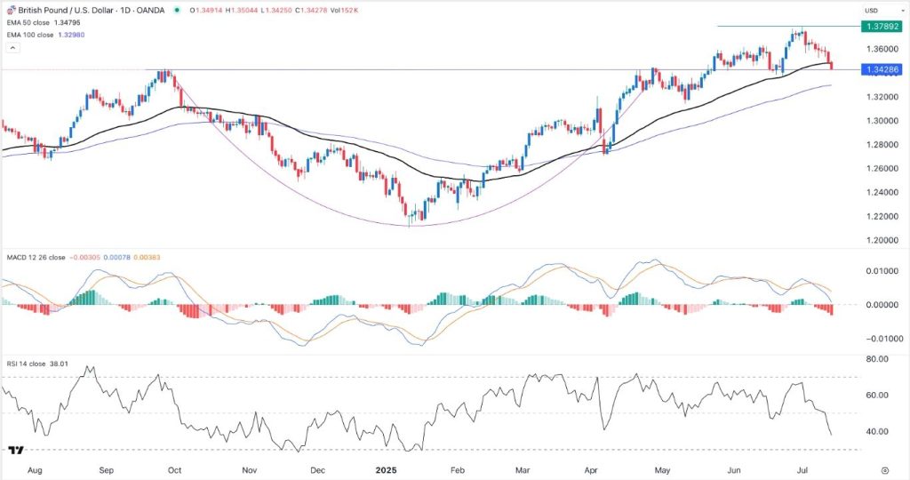 GBP/USD Forex Signal for Today 15/7: Tests Important Support Level (chart)