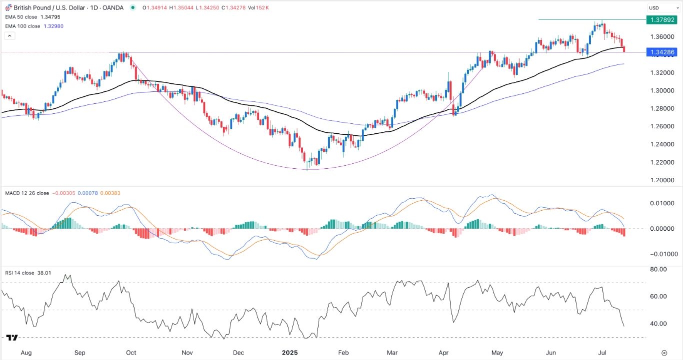 GBP/USD Forex Signal for Today 15/7: Tests Important Support Level (chart)