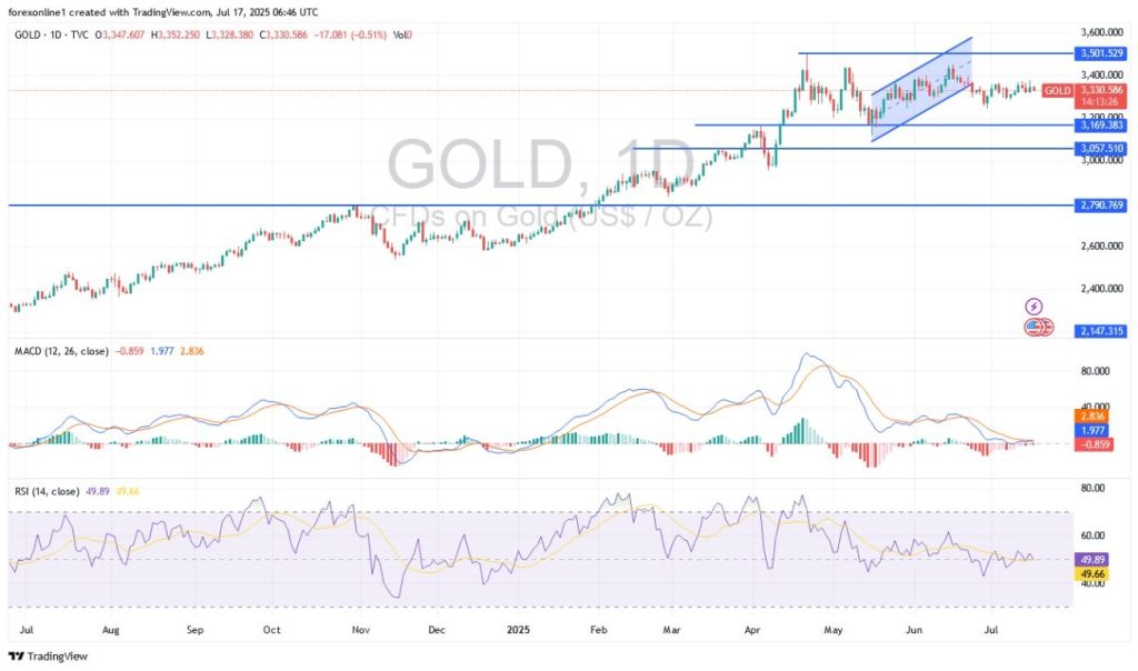 Gold Price Update Today - 17/07: Gold Remains Steady (chart)