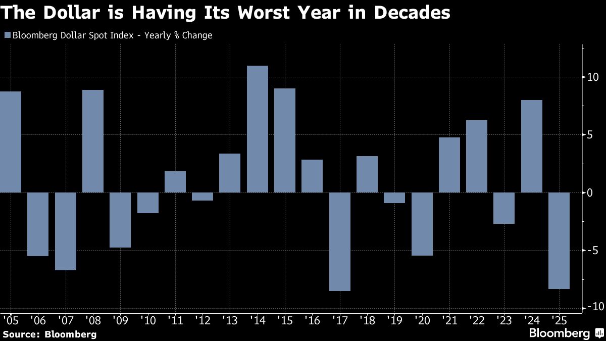 HSBC Warns That Dollar Selling Is Turning into a Bubble That Could Burst